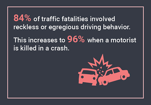 84% of traffic fatalities involved reckless or egregious driving behavior. This increases to 96% when a motorist is killed in a crash. Graphic of two cars crashing.